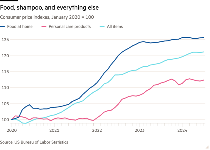 Line chart of Consumer price indexes, January 2020 = 100 showing Food, shampoo, and everything else