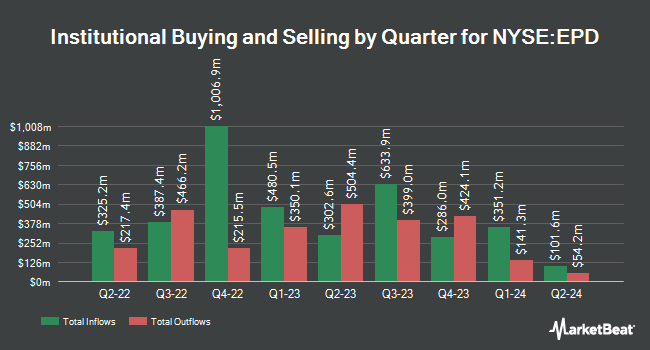 Institutional Ownership by Quarter for Enterprise Products Partners (NYSE:EPD)