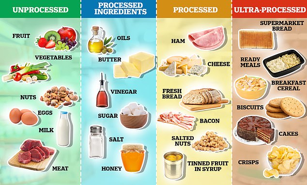 An easy sign a food could be a UPF is if it contains ingredients you wouldn't find in your kitchen cupboard, such as unrecognisable colourings, sweeteners and preservatives. Another clue is the amount of fat, salt and sugar lurking inside each pack, with UPFs typically containing high amounts