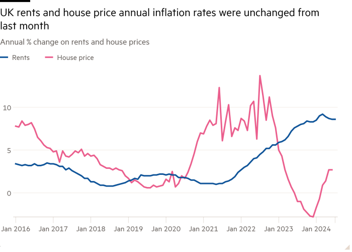 Line chart of Annual % change on rents and house prices showing UK rents and house price annual inflation rates were unchanged from last month