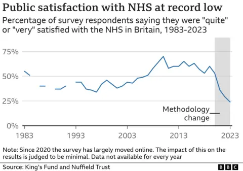 Chart showing NHS satisfaction rates