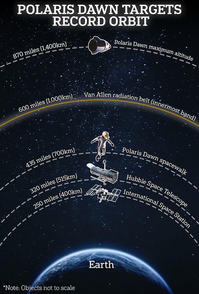 Yesterday, the SpaceX Dragon capsule carried the crew to an altitude higher than any human has been to since the Apollo missions