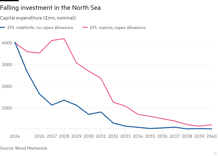 Line chart of Capital expenditure (£mn, nominal) showing Falling investment in the North Sea