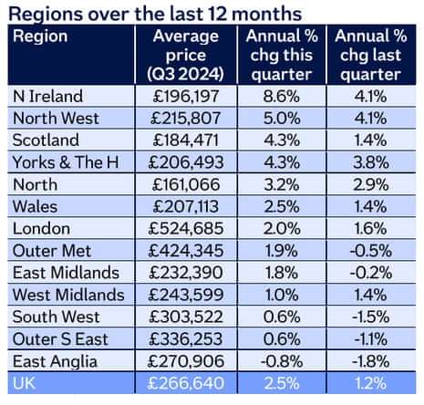 A chart showing UK house prices by region