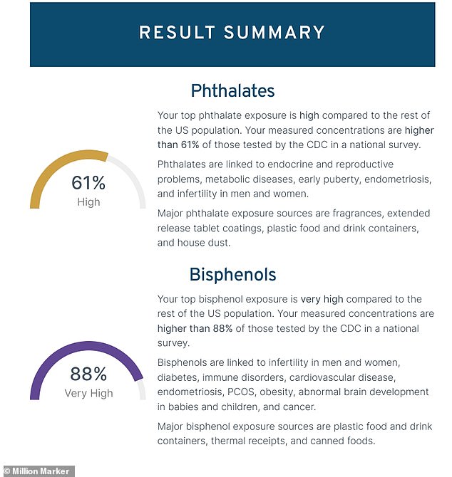 My test results showed I had more more phthalates in my body than 61 percent of Americans tested by the CDC and more bisphenols than 88 percent of people