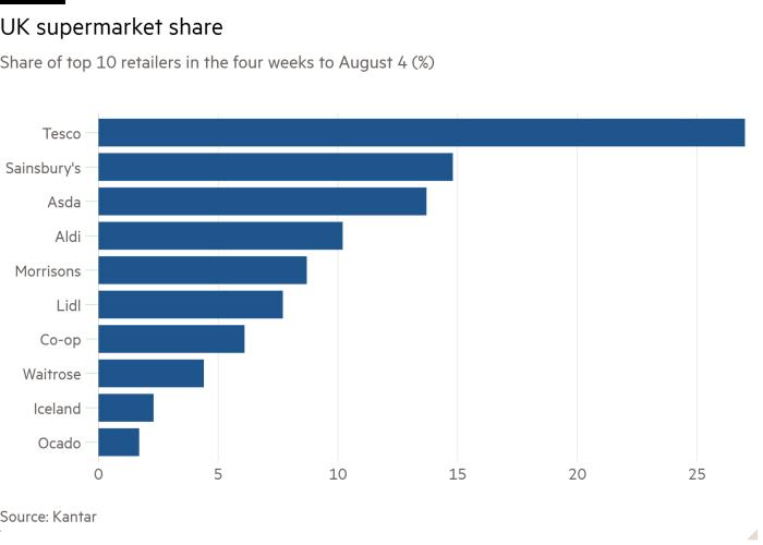 Bar chart of Share of top 10 retailers in the four weeks to August 4 (%) showing UK supermarket share