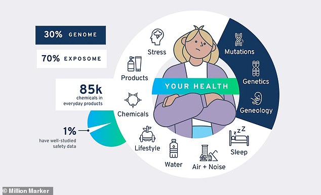 A Million Marker illustration demonstrates how much of an impact your environment has on your health