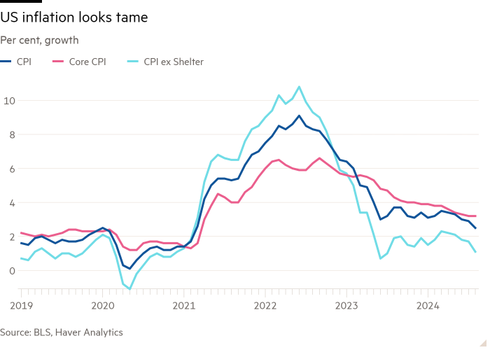 Line chart of Per cent, growth showing US inflation looks tame