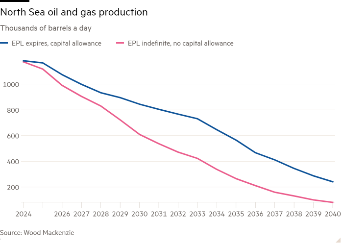 Line chart of Thousands of barrels a day showing North Sea oil and gas production