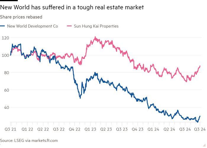 Line chart of Share prices rebased showing New World has suffered in a tough real estate market