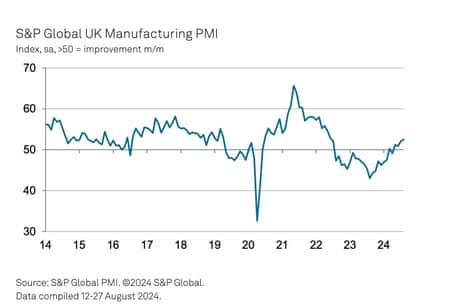 A chart showing the UK manufacturing PMI