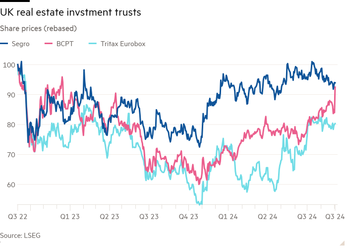 Line chart of Share prices (rebased) showing UK real estate invstment trusts