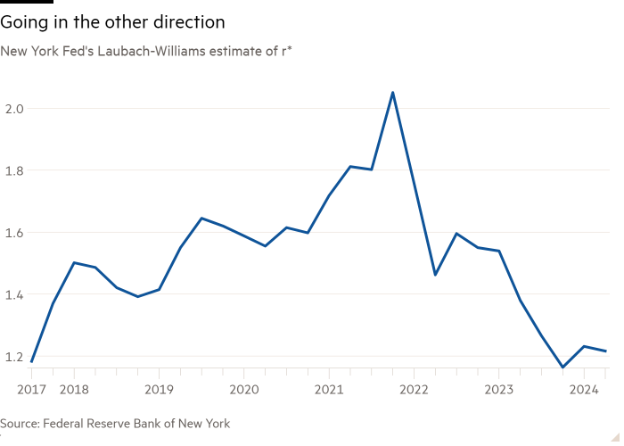 Line chart of New York Fed's Laubach-Williams estimate of r* showing Going in the other direction