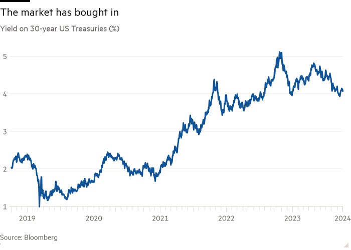 Line chart of Yield on 30-year US Treasuries (%) showing The market has bought in