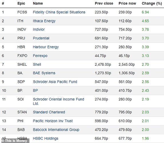 Top 15 rising FTSE 350 firms 02102024