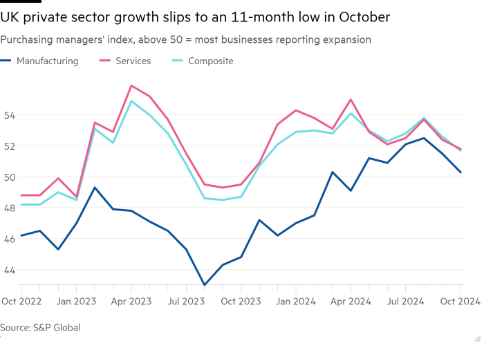 Line chart of Purchasing managers’ index, above 50=most businesses reporting expansion showing UK private sector growth slips to an 11-month low in October