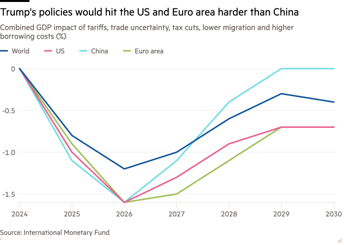 Line chart of Combined GDP impact of tariffs, trade uncertainty, tax cuts, lower migration and higher borrowing costs (%) showing Trump's policies would hit the US and Euro area harder than China