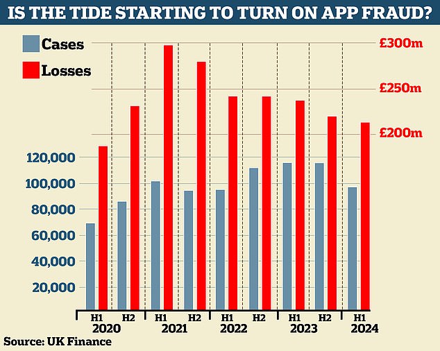 The first half of 2024 marked the first drop in APP fraud since the second half of 2021