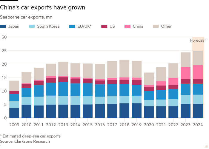 Column chart of Seaborne car exports, mn showing China's car exports have grown