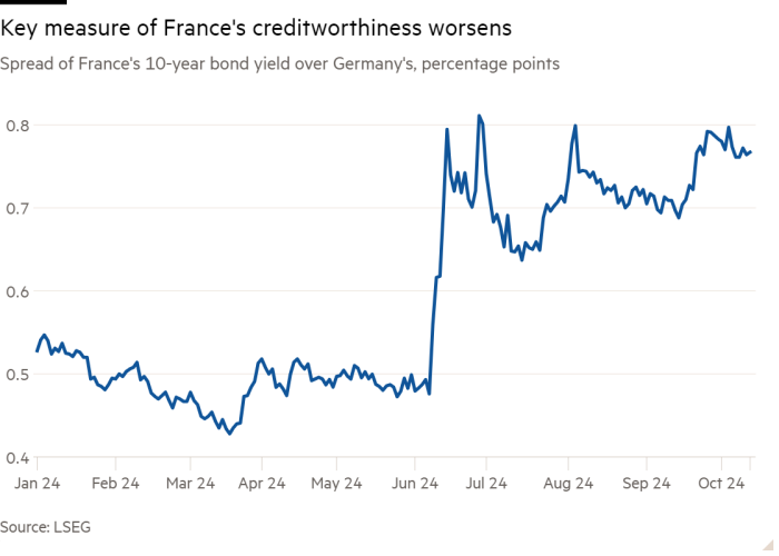 Line chart of Spread of France’s 10-year bond yield over Germany’s, percentage points showing Key measure of France’s creditworthiness worsens