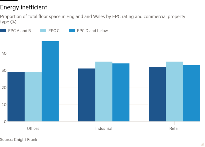 Column chart of Proportion of total floor space in England and Wales by EPC rating and commercial property type (%) showing Energy inefficient