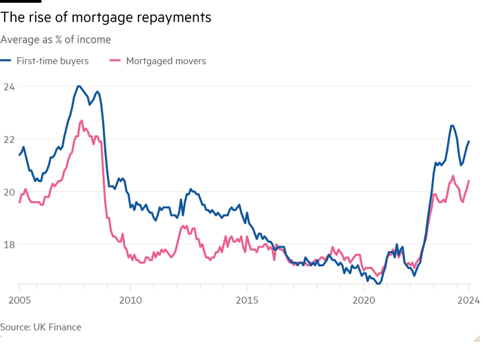 Line chart of Average as % of income showing The rise of  mortgage repayments