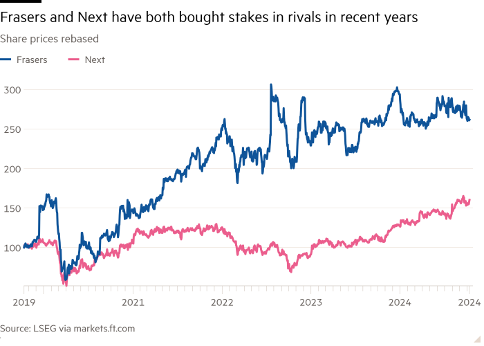 Line chart of Share prices rebased showing Frasers and  Next have both bought stakes in rivals in recent years