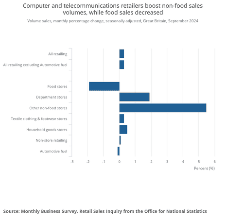 A chart showing that computer and telecommunications retailers boost non-food sales volumes, while food sales decreased