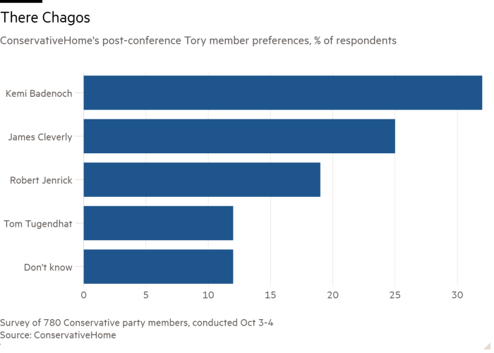 Bar chart of ConservativeHome's post-conference Tory member preferences, % of respondents showing There Chagos 