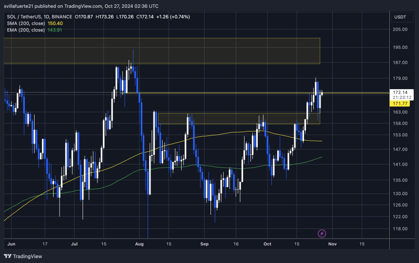 SOL holding above the key $171 mark 