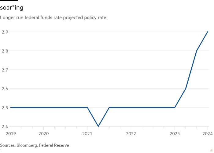 Line chart of Longer run federal funds rate projected policy rate showing soar*ing