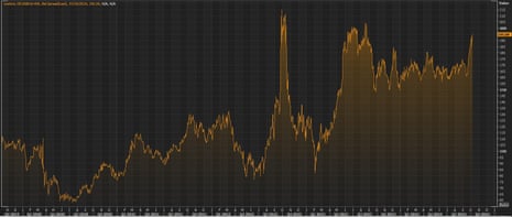 A chart showing the premium on 10-year gilt yields over German bunds