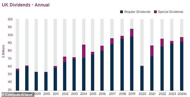 Total 2024 dividends are still expected to outpace last year's result