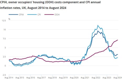 A chart showing UK inflation to August 2024