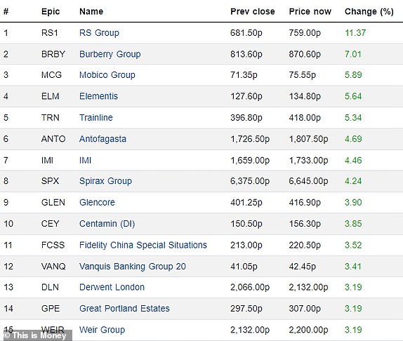 Top 15 rising FTSE 350 firms 07112024