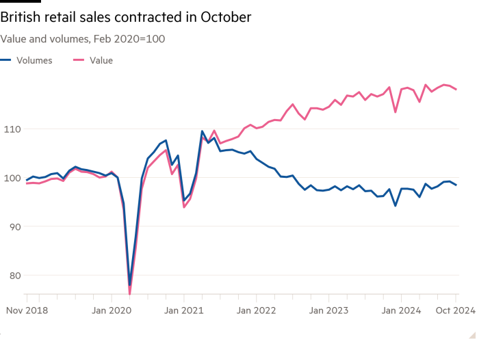 Line chart of Value and volumes, Feb 2020=100 showing British retail sales contracted in October