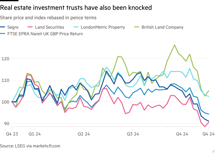 Line chart of Share price and index rebased in pence terms showing Real estate investment trusts have also been knocked