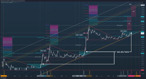 Dogecoin price ATH 1