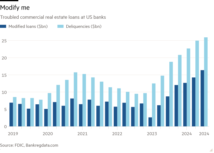 Column chart of Troubled commercial real estate loans at US banks showing Modify me