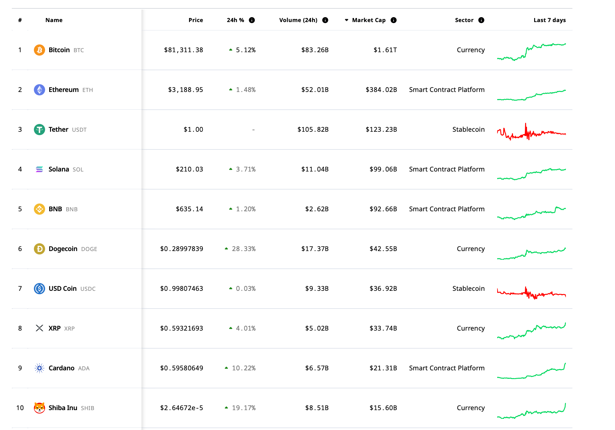 Prices of top cryptocurrencies as on 3:43 am UST 11 November