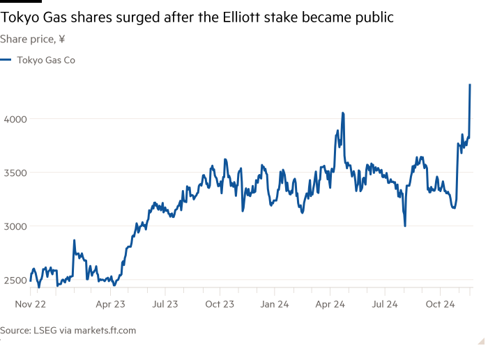 Line chart of share price (¥) showing Tokyo Gas shares surged after the Elliott stake became public