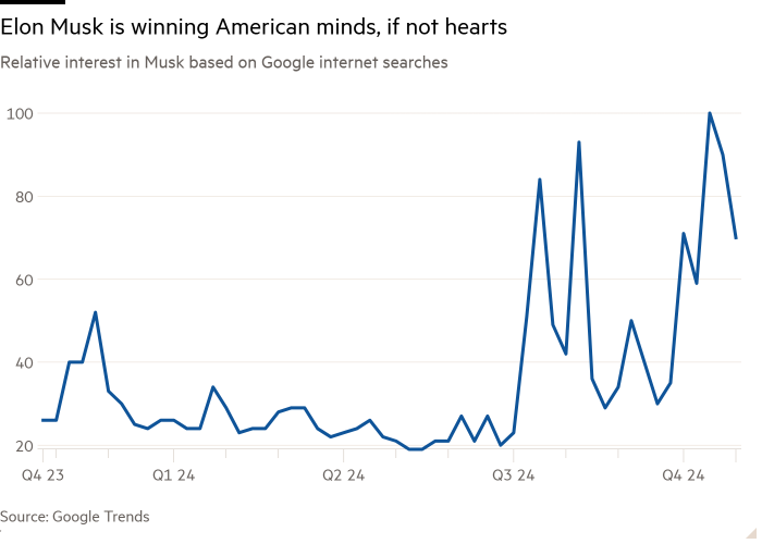 Line chart of relative interest in Musk based on Google internet searches showing Elon Musk is winning American minds, if not hearts