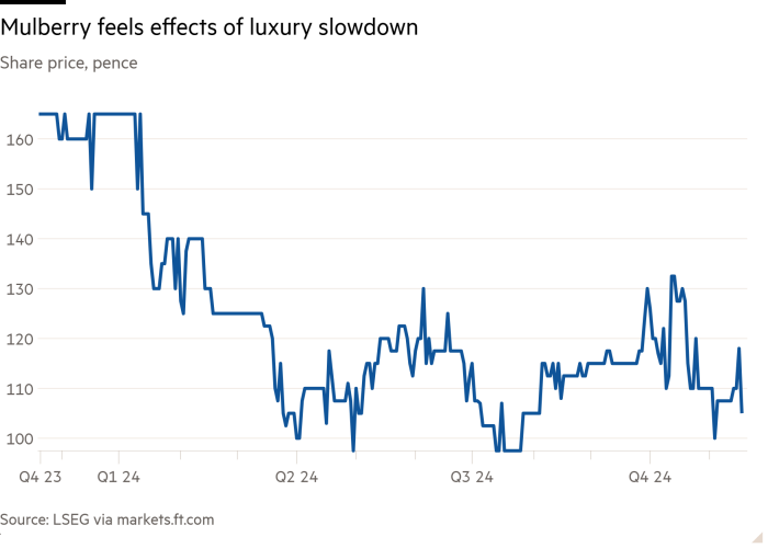 Line chart of Share price, pence showing Mulberry feels effects of luxury slowdown