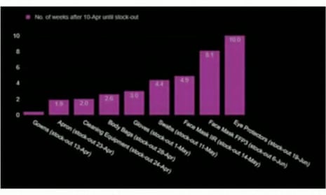 Chart showing when PPE supplies were due to run out