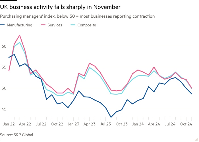 Line chart of Purchasing managers’ index, below 50 = most businesses reporting contraction showing UK business activity falls sharply in November