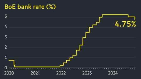 A chart showing the BoE bank rate from 2020 to 2024