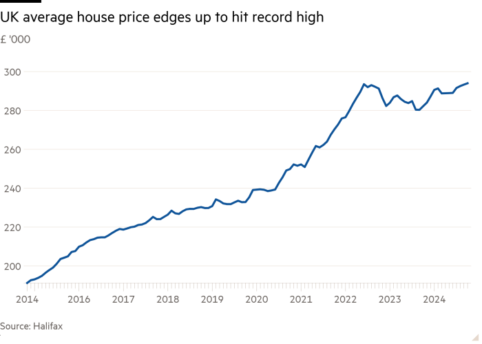 Line chart of £ '000 showing UK average house price edges up to hit record high