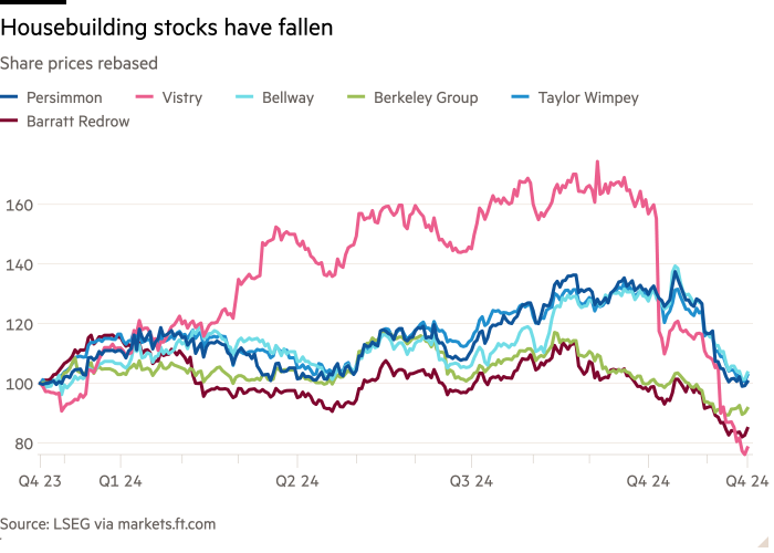 Line chart of Share prices rebased showing Housebuilding stocks have fallen