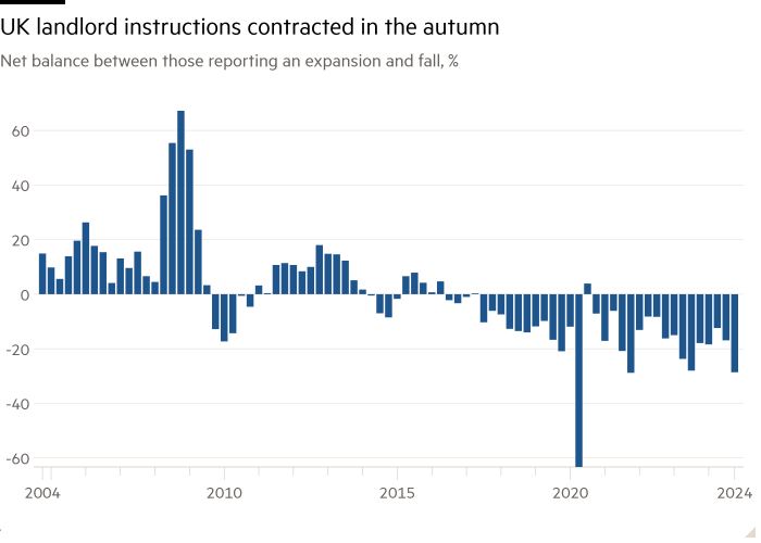 Column chart of Net balance between those reporting an expansion and fall, % showing UK landlord instructions contracted in the autumn