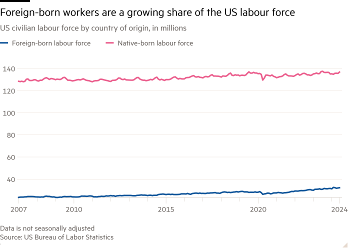 Line chart of US civilian labour force by country of origin, in millions showing Foreign-born workers are a growing share of the US labour force